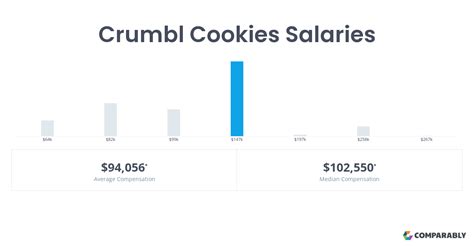 Restaurants & Cafes. . Crumbl cookies salary